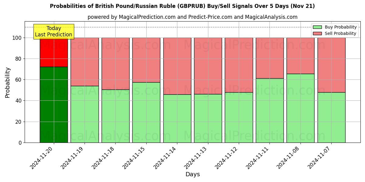 Probabilities of British Pound/Russian Ruble (GBPRUB) Buy/Sell Signals Using Several AI Models Over 5 Days (21 Nov) 