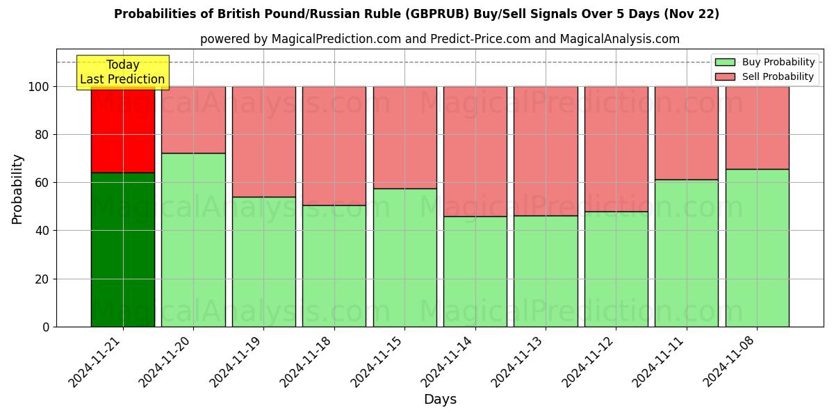 Probabilities of Livre sterling/Rouble russe (GBPRUB) Buy/Sell Signals Using Several AI Models Over 5 Days (22 Nov) 