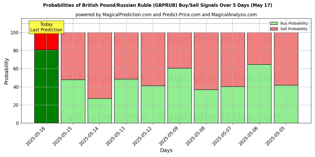 Probabilities of British Pound/Russian Ruble (GBPRUB) Buy/Sell Signals Using Several AI Models Over 5 Days (17 May) 