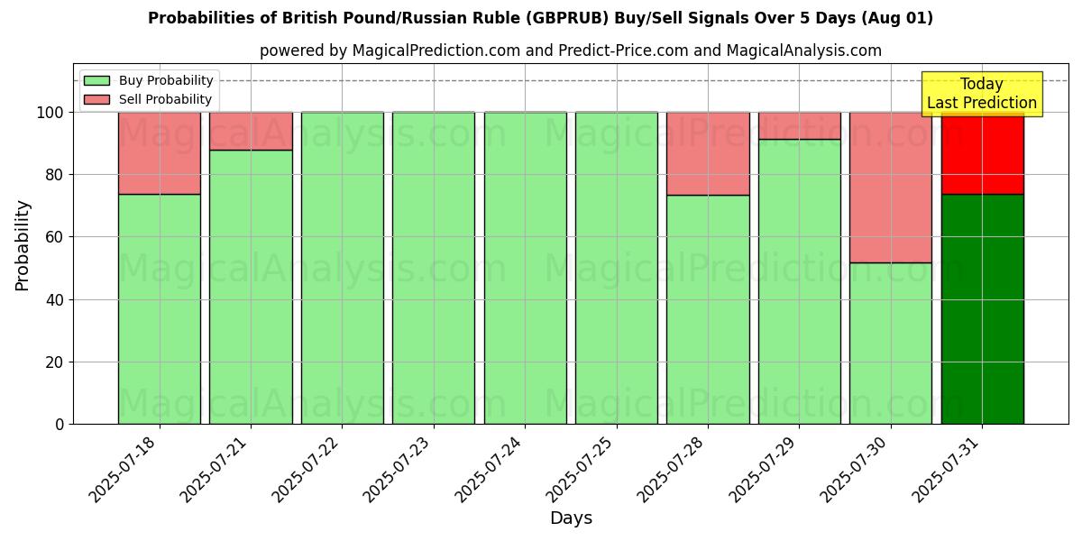 Probabilities of Britisk pund/russisk rubel (GBPRUB) Buy/Sell Signals Using Several AI Models Over 5 Days (30 Jul) 