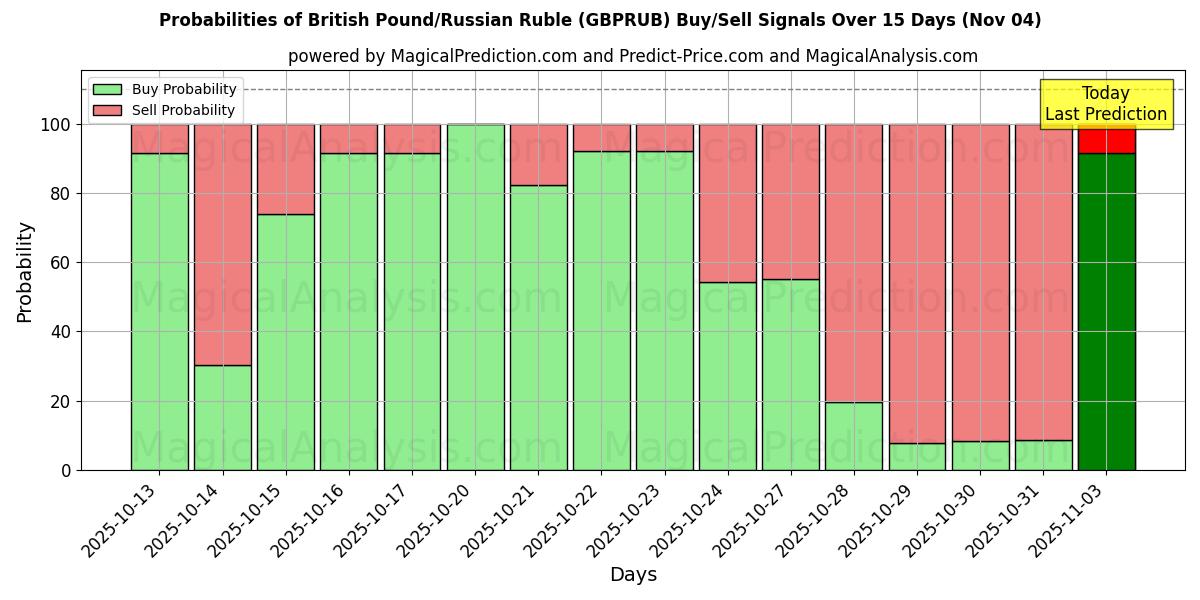Probabilities of الجنيه البريطاني/الروبل الروسي (GBPRUB) Buy/Sell Signals Using Several AI Models Over 5 Days (01 Nov) 