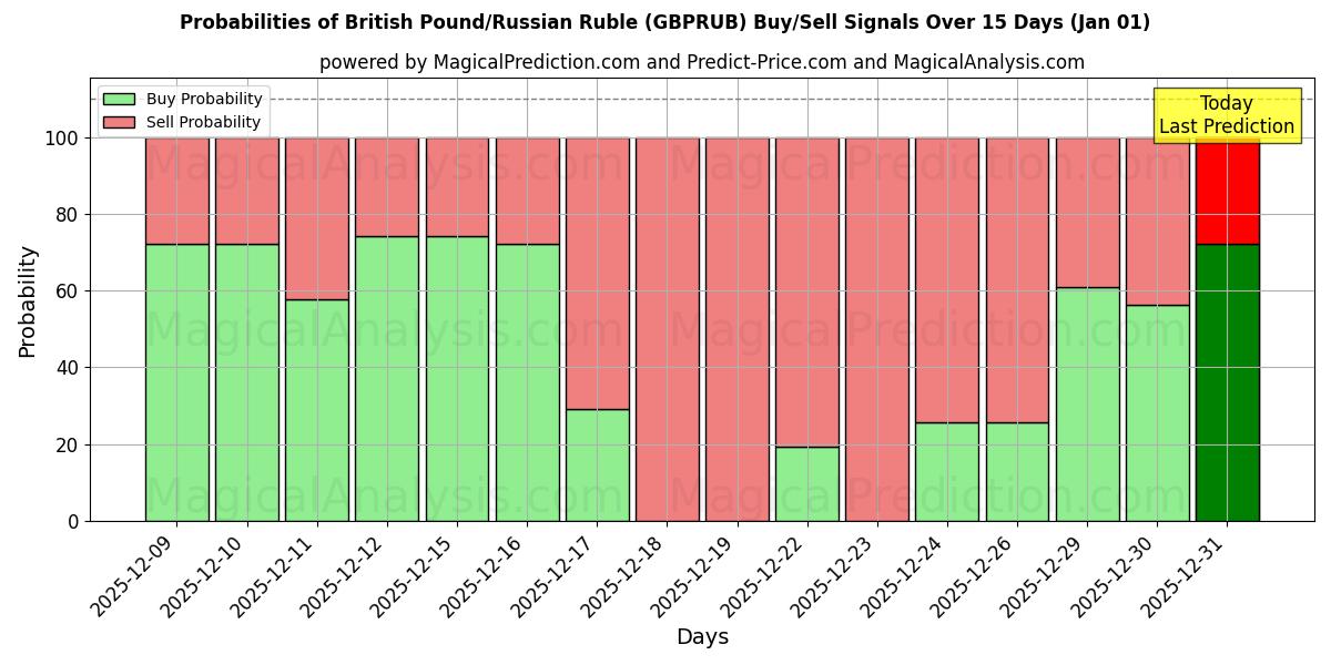 Probabilities of British Pound/Russian Ruble (GBPRUB) Buy/Sell Signals Using Several AI Models Over 5 Days (01 Jan) 