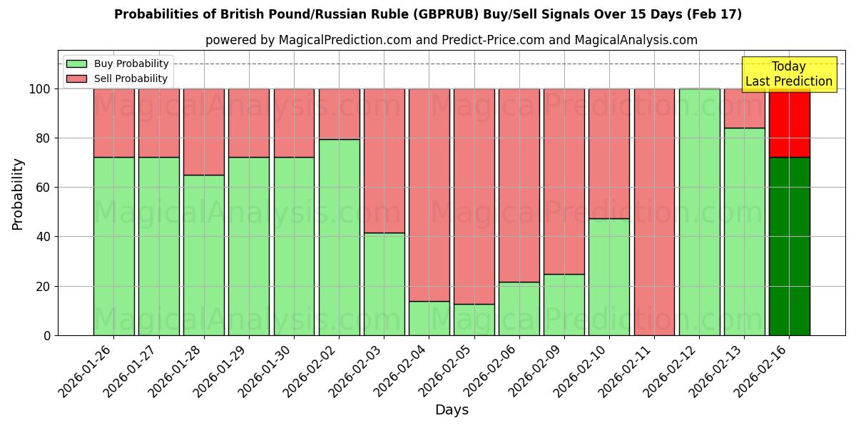 Probabilities of British Pound/Russian Ruble (GBPRUB) Buy/Sell Signals Using Several AI Models Over 5 Days (17 Feb) 