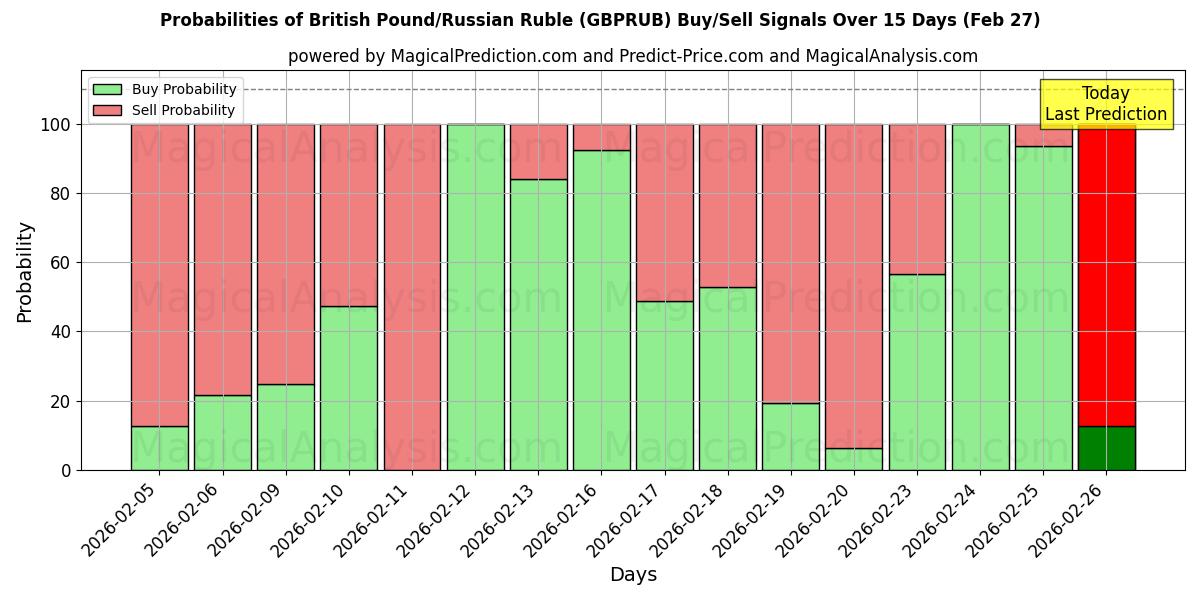 Probabilities of British Pound/Russian Ruble (GBPRUB) Buy/Sell Signals Using Several AI Models Over 5 Days (27 Feb) 