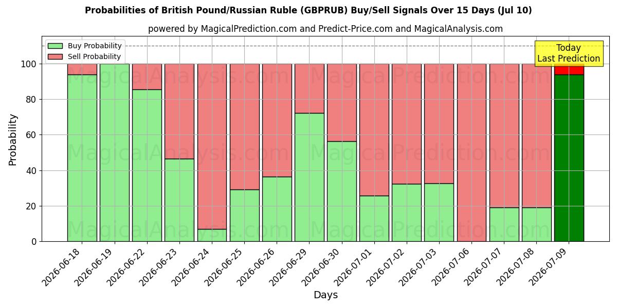 Probabilities of British Pound/Russian Ruble (GBPRUB) Buy/Sell Signals Using Several AI Models Over 5 Days (10 Jul) 