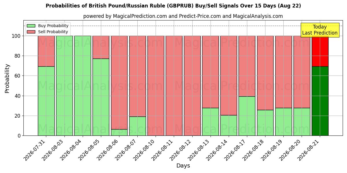 Probabilities of Brittiskt pund/rysk rubel (GBPRUB) Buy/Sell Signals Using Several AI Models Over 5 Days (22 Aug) 