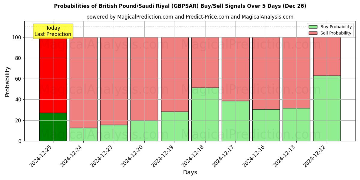 Probabilities of Libra británica/Riyal saudí (GBPSAR) Buy/Sell Signals Using Several AI Models Over 5 Days (26 Dec) 