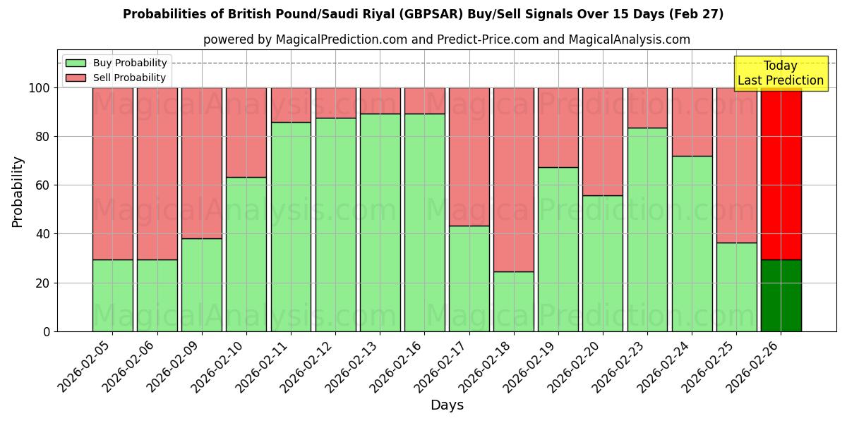 Probabilities of پوند انگلیس/ریال عربستان (GBPSAR) Buy/Sell Signals Using Several AI Models Over 5 Days (27 Feb) 