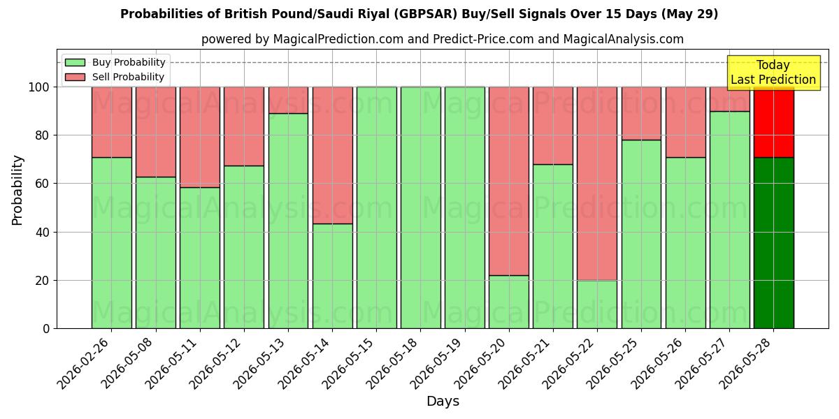 Probabilities of britiske pund/saudiarabiske riyal (GBPSAR) Buy/Sell Signals Using Several AI Models Over 5 Days (29 May) 
