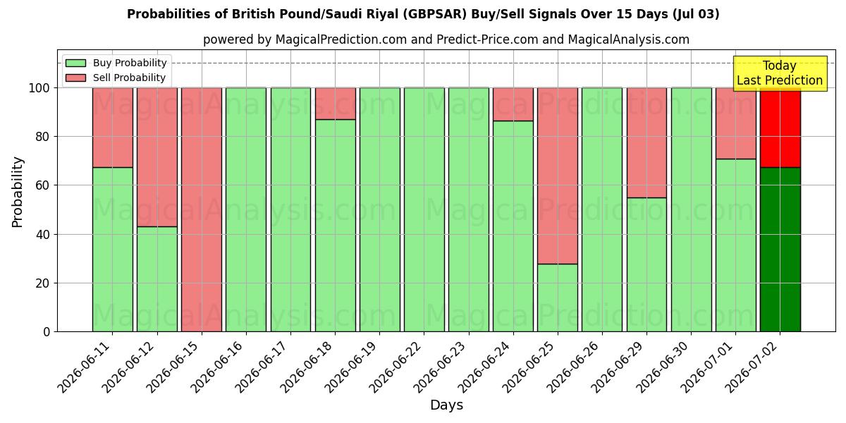 Probabilities of پوند انگلیس/ریال عربستان (GBPSAR) Buy/Sell Signals Using Several AI Models Over 5 Days (03 Jul) 