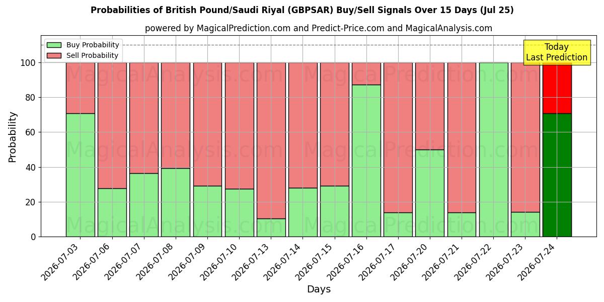 Probabilities of İngiliz Sterlini/Suudi Arabistan Riyali (GBPSAR) Buy/Sell Signals Using Several AI Models Over 5 Days (25 Jul) 
