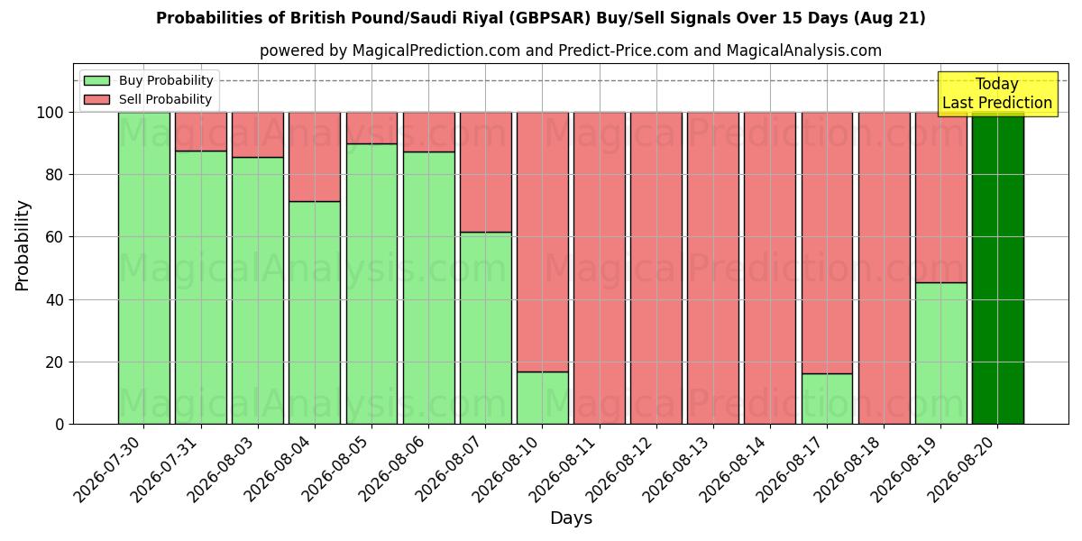 Probabilities of پوند انگلیس/ریال عربستان (GBPSAR) Buy/Sell Signals Using Several AI Models Over 5 Days (21 Aug) 