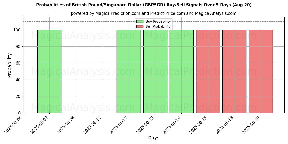 Probabilities of Brits pond/Singaporese dollar (GBPSGD) Buy/Sell Signals Using Several AI Models Over 5 Days (20 Aug) 