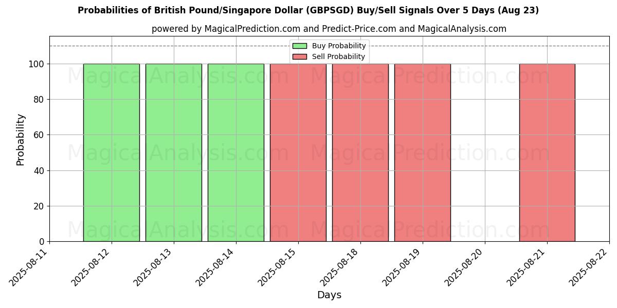 Probabilities of Brittiskt pund/Singapore Dollar (GBPSGD) Buy/Sell Signals Using Several AI Models Over 5 Days (23 Aug) 