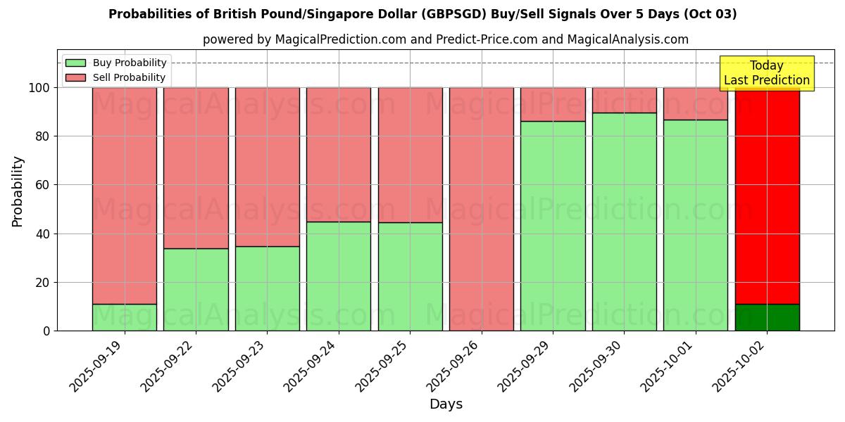 Probabilities of 英镑/新加坡元 (GBPSGD) Buy/Sell Signals Using Several AI Models Over 5 Days (03 Oct) 
