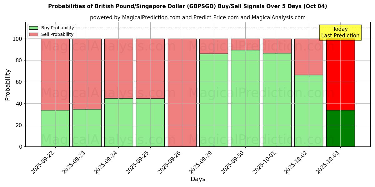 Probabilities of Livre sterling/Dollar de Singapour (GBPSGD) Buy/Sell Signals Using Several AI Models Over 5 Days (04 Oct) 