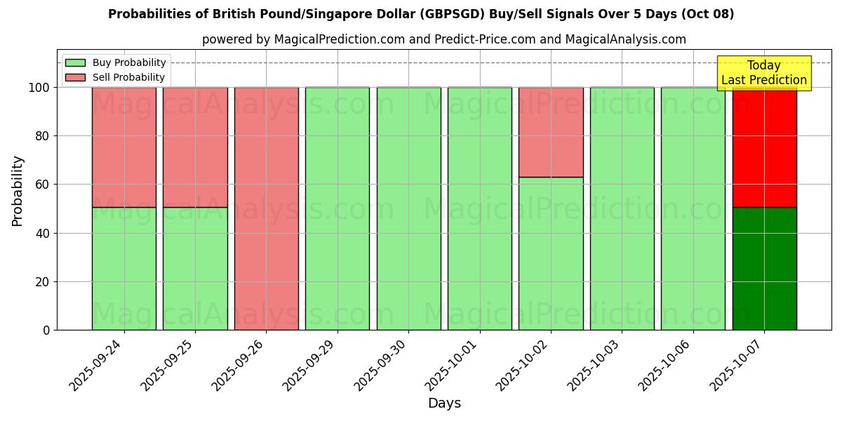 Probabilities of Brittiskt pund/Singapore Dollar (GBPSGD) Buy/Sell Signals Using Several AI Models Over 5 Days (08 Oct) 