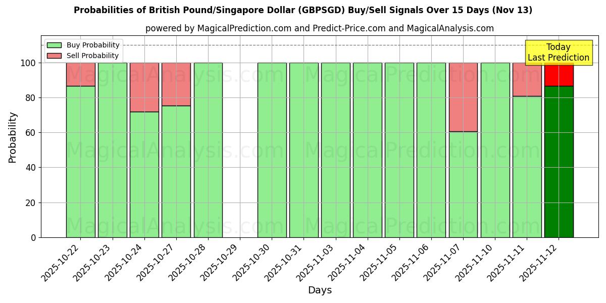 Probabilities of 英镑/新加坡元 (GBPSGD) Buy/Sell Signals Using Several AI Models Over 5 Days (13 Nov) 