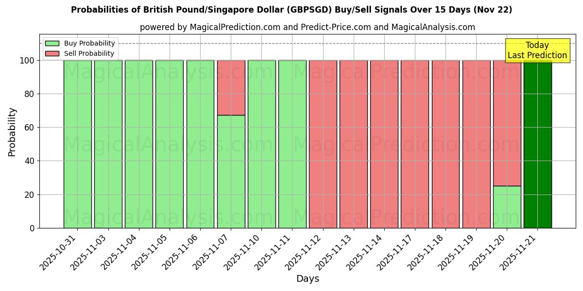 Probabilities of British Pound/Singapore Dollar (GBPSGD) Buy/Sell Signals Using Several AI Models Over 5 Days (22 Nov) 