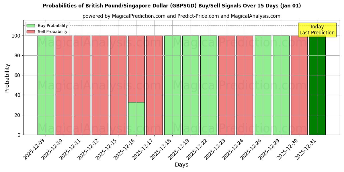 Probabilities of 英镑/新加坡元 (GBPSGD) Buy/Sell Signals Using Several AI Models Over 5 Days (01 Jan) 