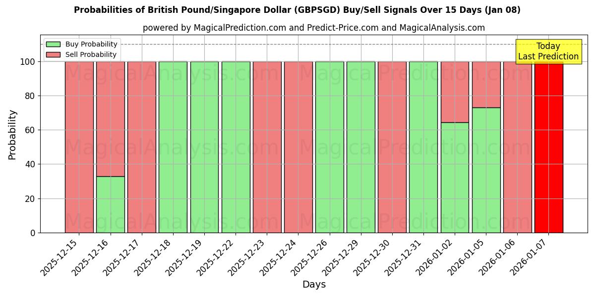 Probabilities of Britiske pund/Singapore Dollar (GBPSGD) Buy/Sell Signals Using Several AI Models Over 5 Days (06 Jan) 