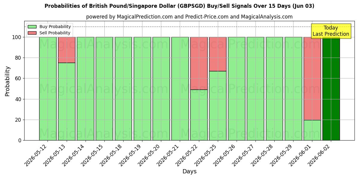 Probabilities of Livre sterling/Dollar de Singapour (GBPSGD) Buy/Sell Signals Using Several AI Models Over 5 Days (03 Jun) 