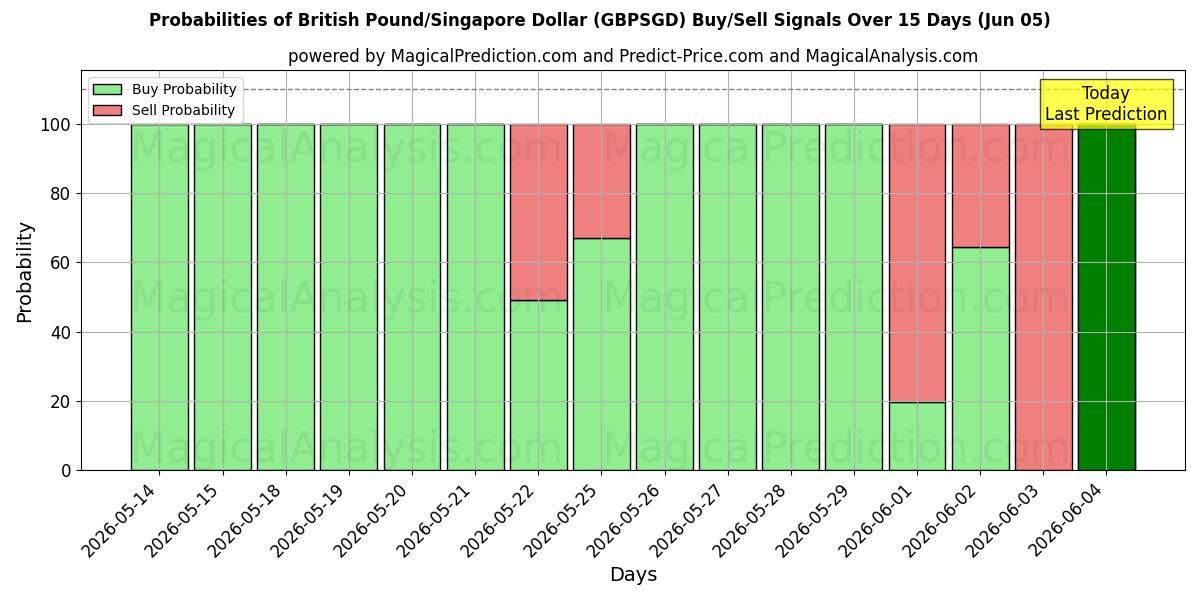 Probabilities of Britisches Pfund/Singapur-Dollar (GBPSGD) Buy/Sell Signals Using Several AI Models Over 5 Days (05 Jun) 