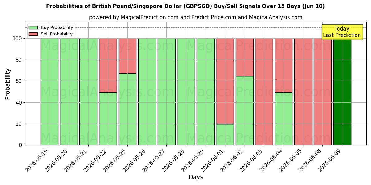 Probabilities of İngiliz Sterlini/Singapur Doları (GBPSGD) Buy/Sell Signals Using Several AI Models Over 5 Days (10 Jun) 