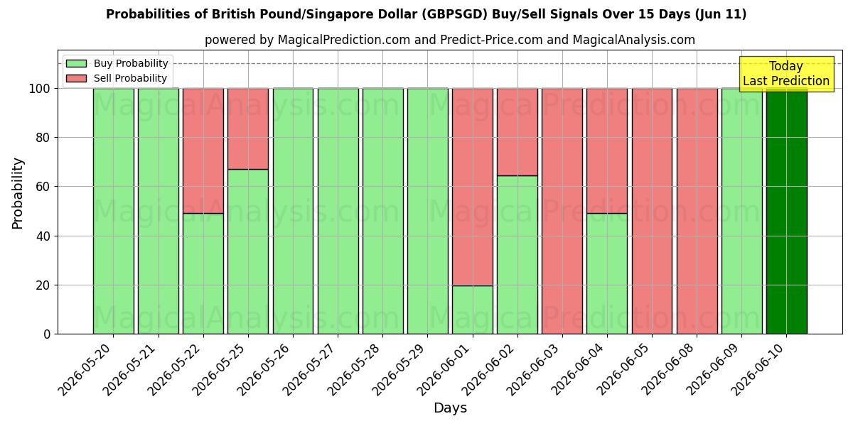 Probabilities of 英镑/新加坡元 (GBPSGD) Buy/Sell Signals Using Several AI Models Over 5 Days (11 Jun) 
