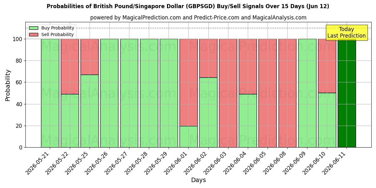 Probabilities of 영국 파운드/싱가포르 달러 (GBPSGD) Buy/Sell Signals Using Several AI Models Over 5 Days (12 Jun) 