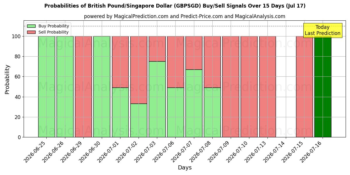 Probabilities of Livre sterling/Dollar de Singapour (GBPSGD) Buy/Sell Signals Using Several AI Models Over 5 Days (17 Jul) 