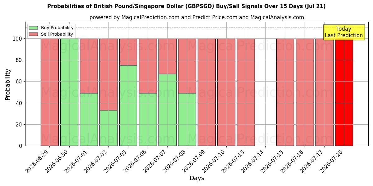 Probabilities of Britisches Pfund/Singapur-Dollar (GBPSGD) Buy/Sell Signals Using Several AI Models Over 5 Days (18 Jul) 