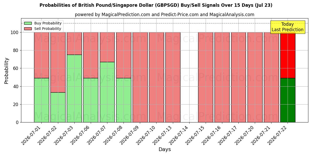 Probabilities of Englannin punta / Singaporen dollari (GBPSGD) Buy/Sell Signals Using Several AI Models Over 5 Days (23 Jul) 