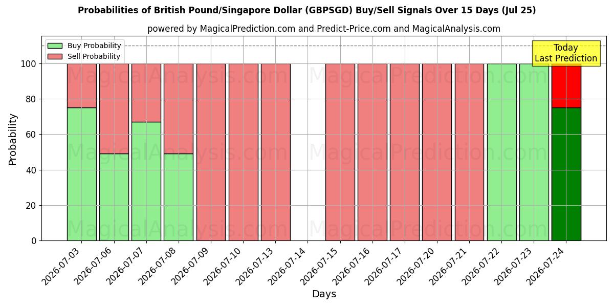 Probabilities of İngiliz Sterlini/Singapur Doları (GBPSGD) Buy/Sell Signals Using Several AI Models Over 5 Days (25 Jul) 