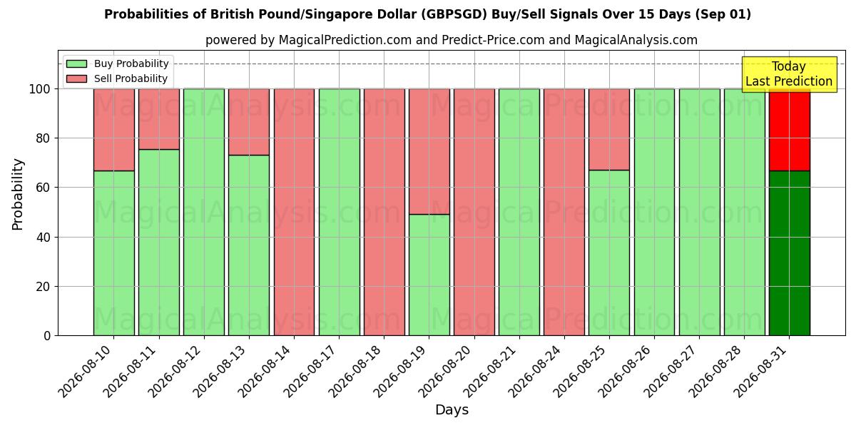 Probabilities of Livre sterling/Dollar de Singapour (GBPSGD) Buy/Sell Signals Using Several AI Models Over 5 Days (01 Sep) 