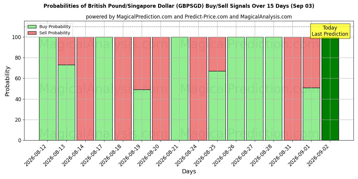 Probabilities of Libra esterlina/Dólar de Singapur (GBPSGD) Buy/Sell Signals Using Several AI Models Over 5 Days (03 Sep) 