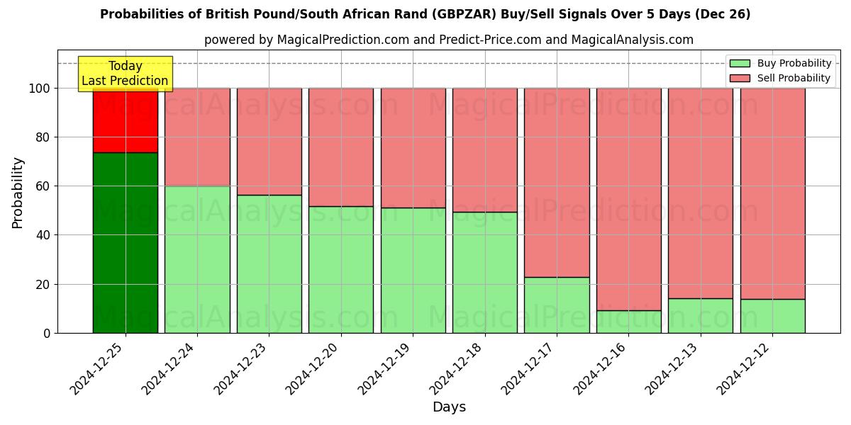 Probabilities of Libra esterlina/Rand sudafricano (GBPZAR) Buy/Sell Signals Using Several AI Models Over 5 Days (26 Dec) 