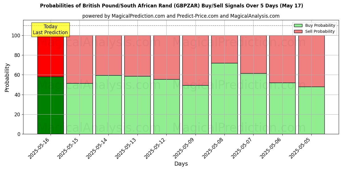 Probabilidades de Sinais de Compra/Venda Libra Esterlina/Rand Sul-africano (GBPZAR) Usando Vários Modelos de IA ao Longo de 10 Dias (16 Jul) Probabilities of Libra Esterlina/Rand Sul-africano (GBPZAR) Buy/Sell Signals Using Several AI Models Over 5 Days (16 Jul)