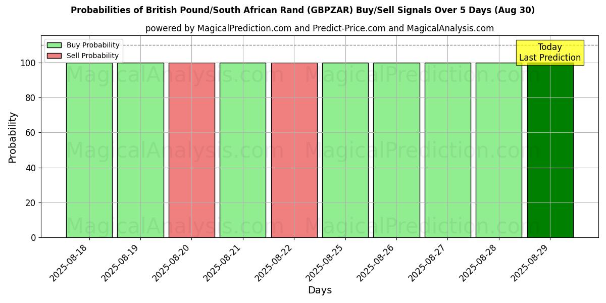 Probabilities of پوند انگلیس/راند آفریقای جنوبی (GBPZAR) Buy/Sell Signals Using Several AI Models Over 5 Days (30 Aug) 