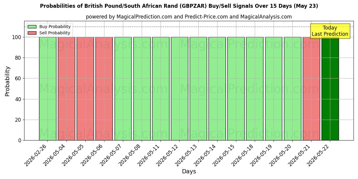 Probabilities of پوند انگلیس/راند آفریقای جنوبی (GBPZAR) Buy/Sell Signals Using Several AI Models Over 5 Days (23 May) 