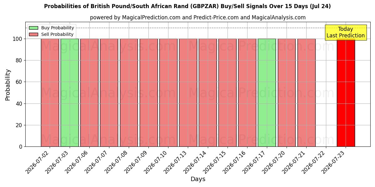 Probabilities of Sterlina britannica/Rand sudafricano (GBPZAR) Buy/Sell Signals Using Several AI Models Over 5 Days (24 Jul) 