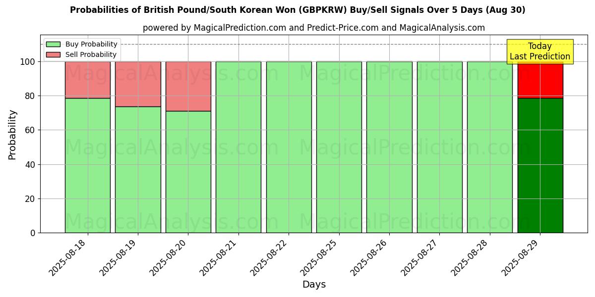 Probabilities of Libra esterlina/Won surcoreano (GBPKRW) Buy/Sell Signals Using Several AI Models Over 5 Days (30 Aug) 