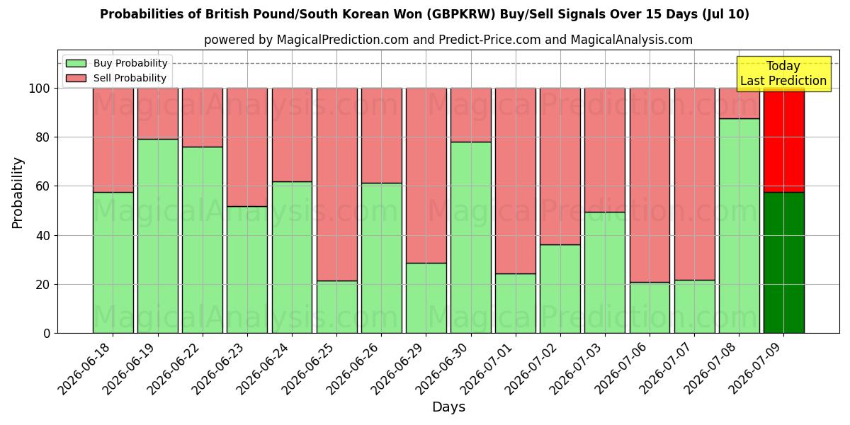 Probabilities of Britiske Pund/Sydkoreanske Won (GBPKRW) Buy/Sell Signals Using Several AI Models Over 5 Days (10 Jul) 