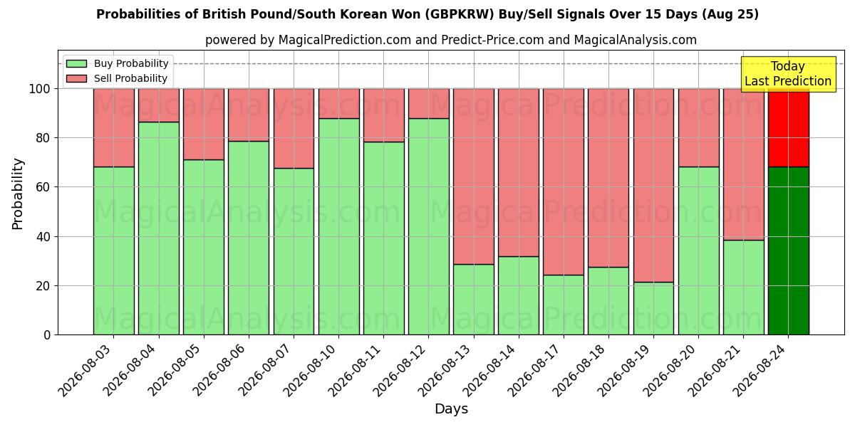 Probabilities of Britiske Pund/Sydkoreanske Won (GBPKRW) Buy/Sell Signals Using Several AI Models Over 5 Days (25 Aug) 
