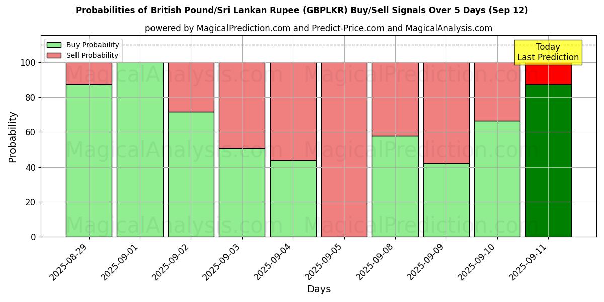 Sandsynligheder for Britiske Pund/Sri Lankas Rupee (GBPLKR) købs-/salgsignaler ved brug af flere AI-modeller over 10 dage (12 Sep) Probabilities of Britiske Pund/Sri Lankas Rupee (GBPLKR) Buy/Sell Signals Using Several AI Models Over 5 Days (12 Sep)