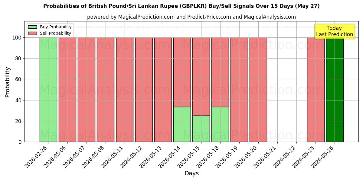 Probabilities of پوند انگلیس/روپیه سریلانکا (GBPLKR) Buy/Sell Signals Using Several AI Models Over 5 Days (27 May) 