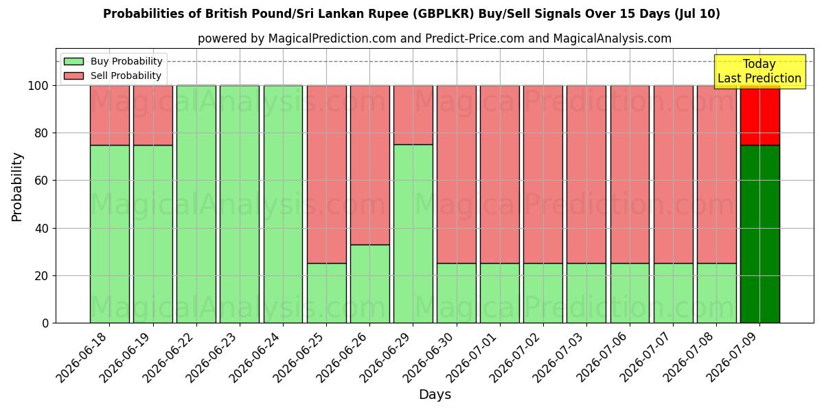 Probabilities of Britiske Pund/Sri Lankas Rupee (GBPLKR) Buy/Sell Signals Using Several AI Models Over 5 Days (10 Jul) 