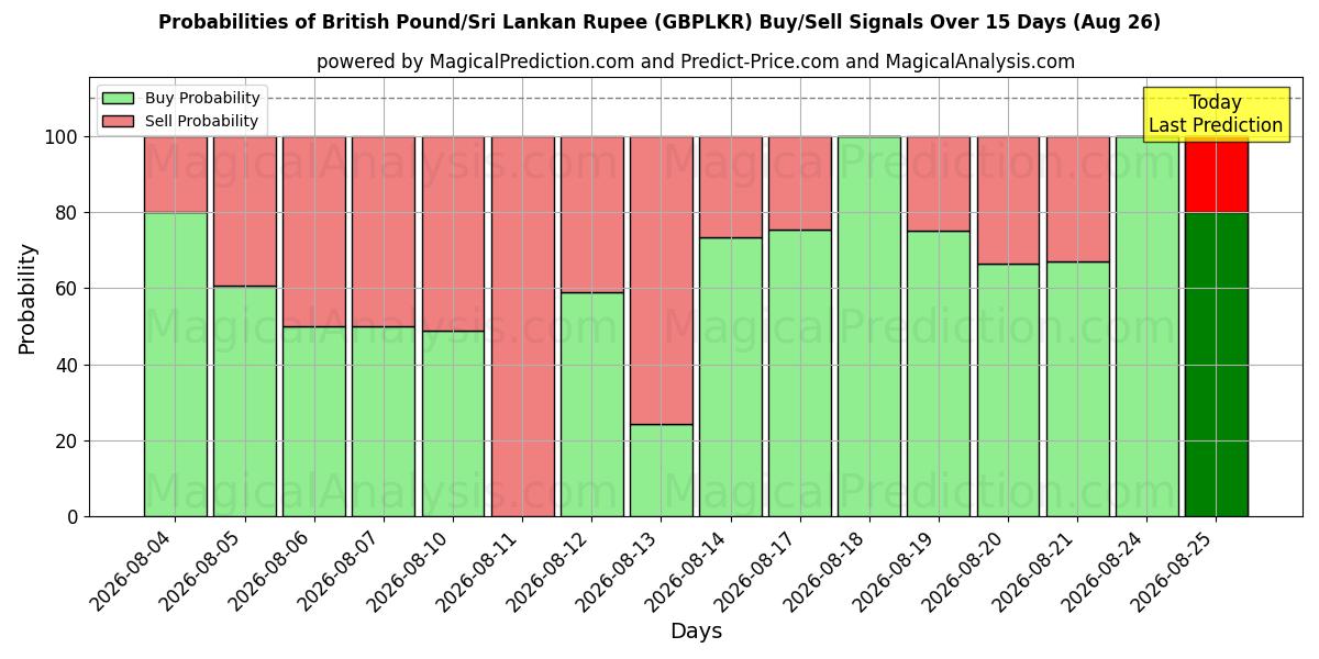 Probabilities of Britisches Pfund/Sri-Lanka-Rupie (GBPLKR) Buy/Sell Signals Using Several AI Models Over 5 Days (26 Aug) 