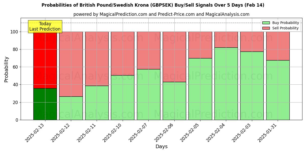 Probabilities of 영국 파운드/스웨덴 크로나 (GBPSEK) Buy/Sell Signals Using Several AI Models Over 5 Days (04 Feb) 