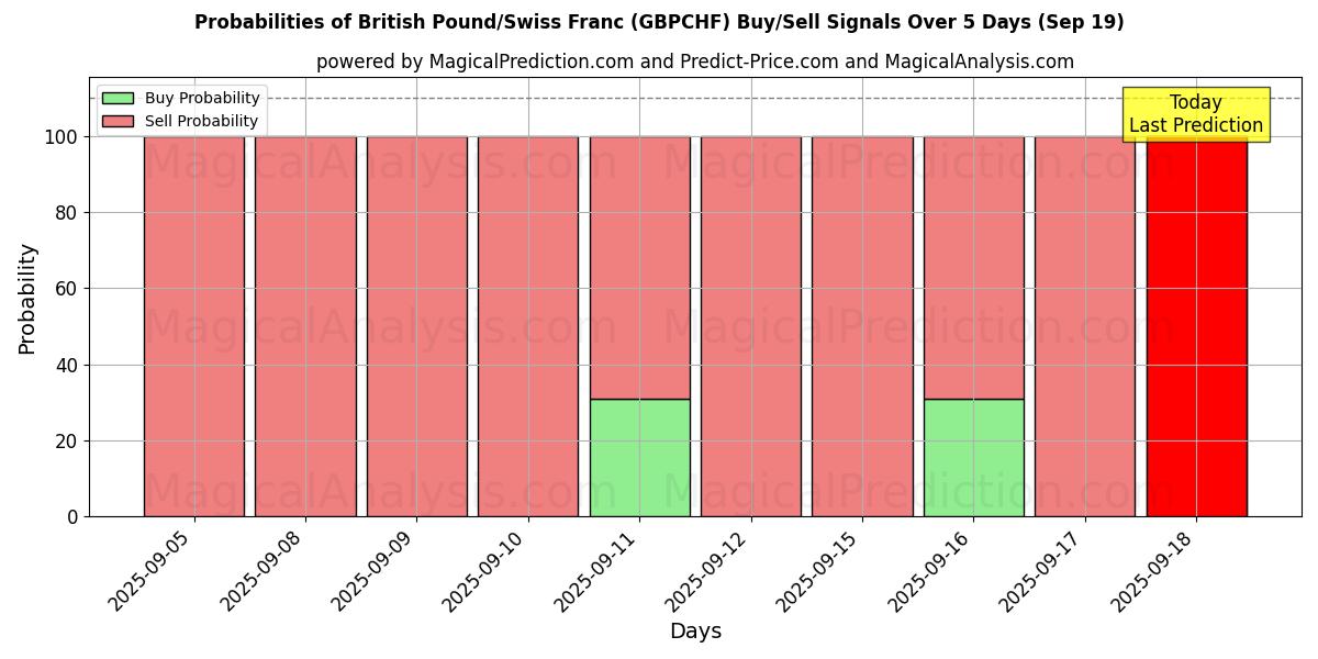 احتمالات إشارات شراء/بيع الجنيه الاسترليني/الفرنك السويسري (GBPCHF) باستخدام نماذج ذكاء اصطناعي متعددة على مدار 10 أيام (19 Sep) Probabilities of الجنيه الاسترليني/الفرنك السويسري (GBPCHF) Buy/Sell Signals Using Several AI Models Over 5 Days (19 Sep)